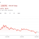 GameStop stock fell $100 today but is still trading exponentially higher than it was a year ago.